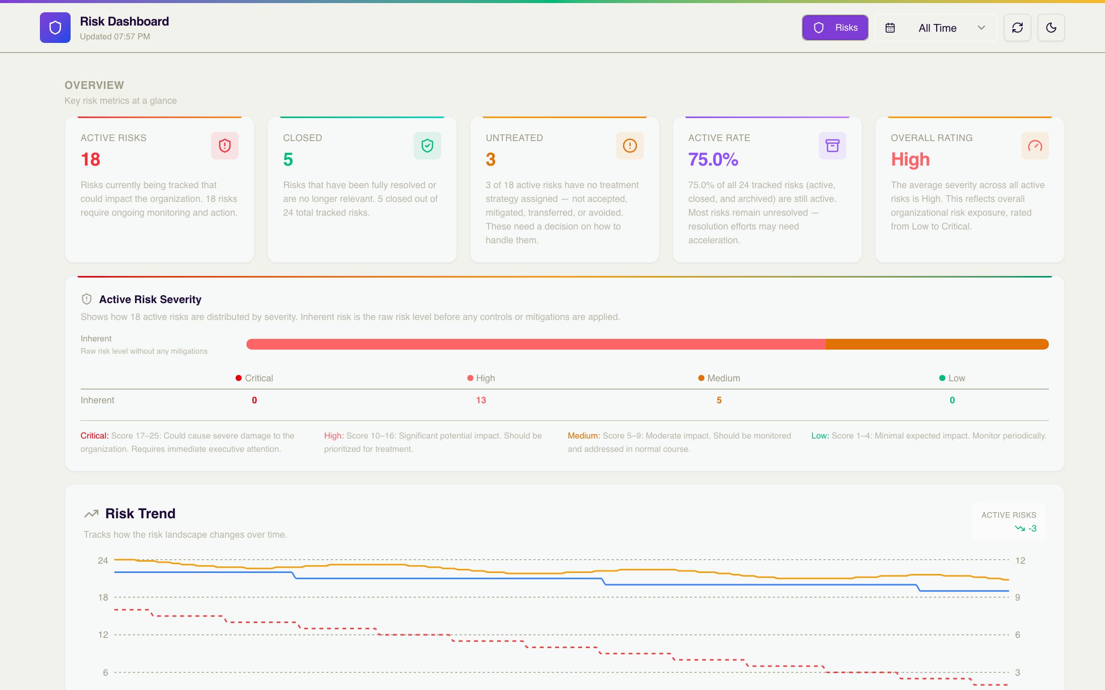 Risk dashboard overview